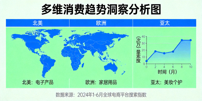 多维消费趋势洞察分析图 - 展示全球不同地区热销商品品类与搜索量变化曲线