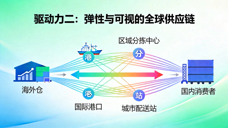 驱动力二：弹性与可视的全球供应链 - 图像展示从海外仓库到国内消费者手中的动态物流网络图
