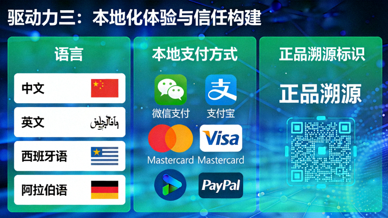 驱动力三：本地化体验与信任构建 - 图片显示多语言界面、本地支付方式和正品溯源标识