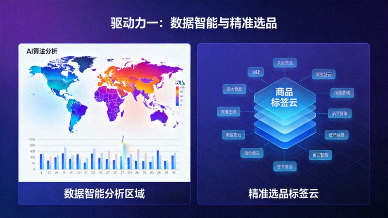 驱动力一：数据智能与精准选品 - 展示AI算法分析全球消费数据的热力图与商品标签云