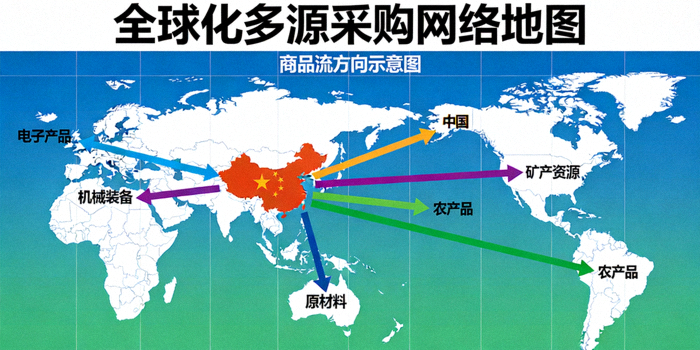 全球化多源采购网络地图 - 展示从各大洲指向中国的商品流箭头