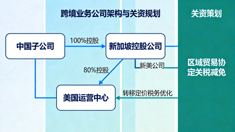 跨境业务公司架构与关税筹划示意图 - 展示不同国家子公司与控股公司的关系