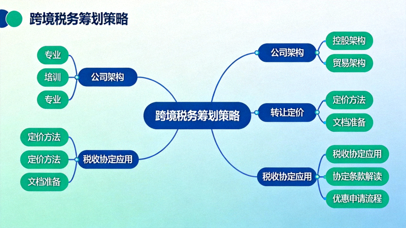 跨境税务筹划策略思维导图 - 展示公司架构、转让定价与税收协定应用