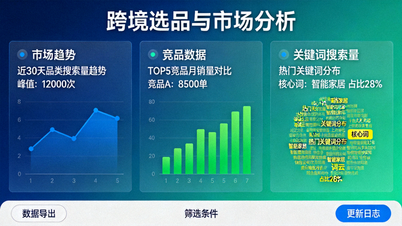 跨境选品与市场分析软件界面截图 - 展示趋势图表、竞品数据和关键词搜索量