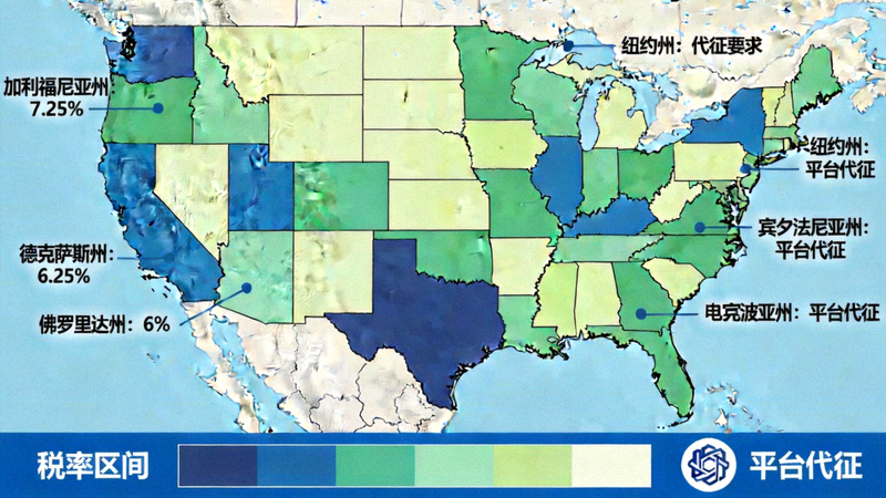 美国各州销售税经济关联图 - 美国地图上标有不同州的税率和电商平台代征要求