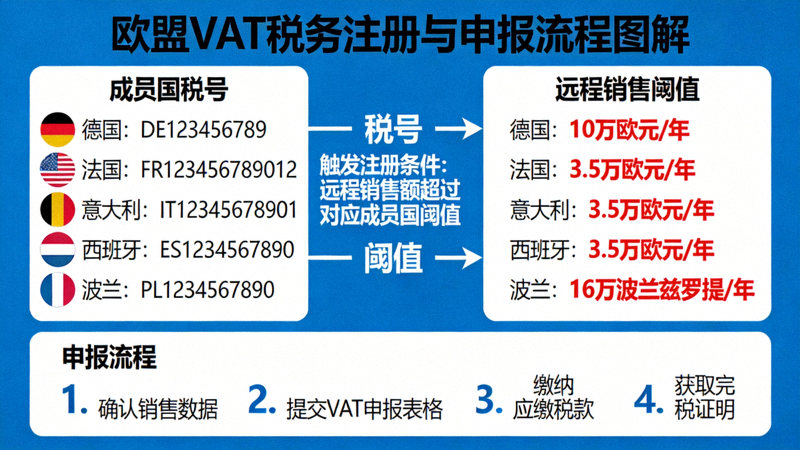 欧盟VAT税务注册与申报流程图解 - 展示不同成员国税号与远程销售阈值关系