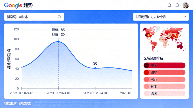 Google Trends谷歌趋势分析页面 - 显示全球范围内某个搜索词的热度变化曲线和区域分布图