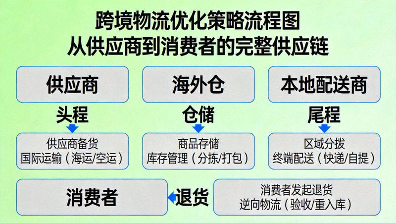 跨境物流优化策略流程图 - 展示从供应商到消费者的完整供应链，包括头程、仓储、尾程和退货环节