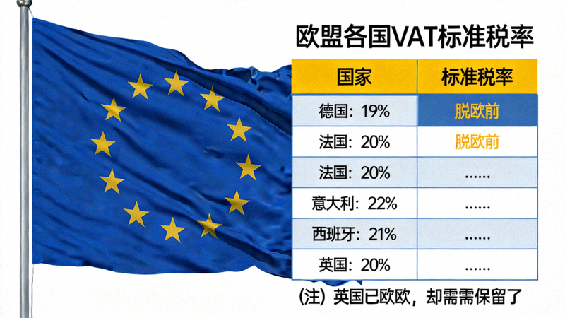 欧盟VAT合规指南详解配图 - 欧盟旗帜与各国税率表并列展示