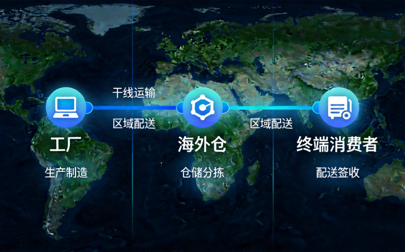 智能物流履约网络示意图 - 展示从工厂、海外仓到终端消费者的全球物流路径