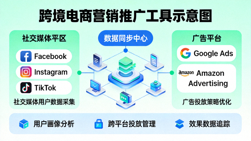 跨境电商营销推广工具示意图 - 社交媒体与广告平台集成