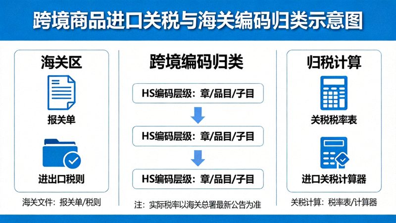 跨境商品进口关税与海关编码归类示意图 - 海关文件与计算器
