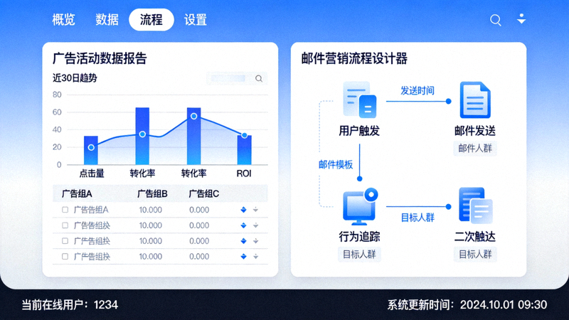 跨境营销自动化与广告管理工具界面 - 展示广告活动数据报告与邮件营销流程设计器