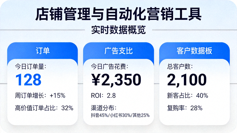 店铺管理与自动化营销工具仪表盘 - 显示订单、广告支出与客户数据看板