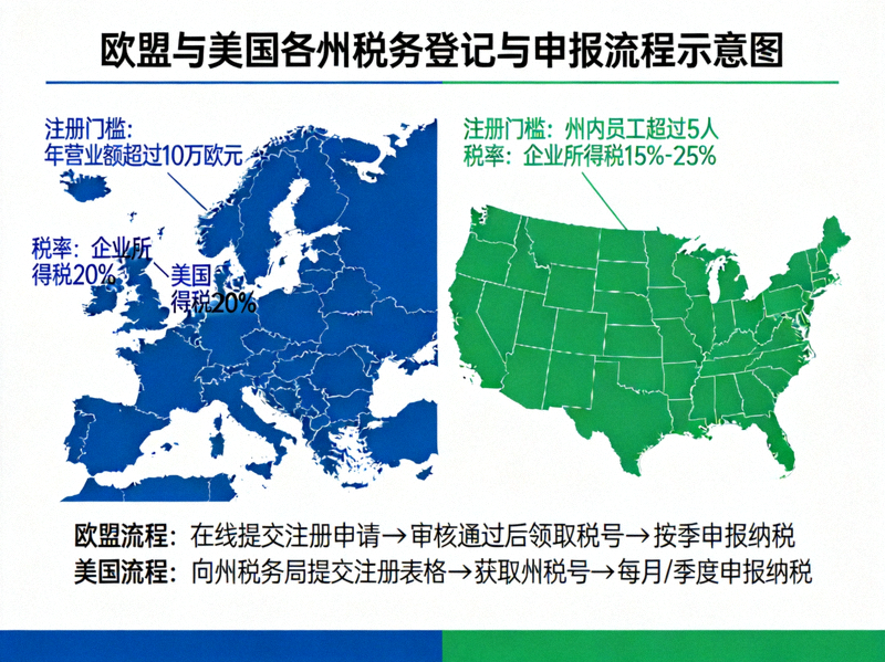 欧盟与美国各州税务登记与申报流程示意图 - 地图标注不同税务区的注册门槛与税率